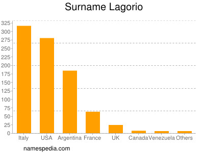 Surname Lagorio