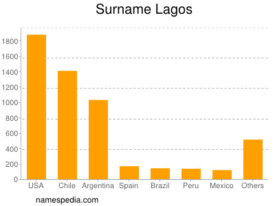 nom Lagos