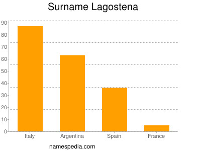 Familiennamen Lagostena