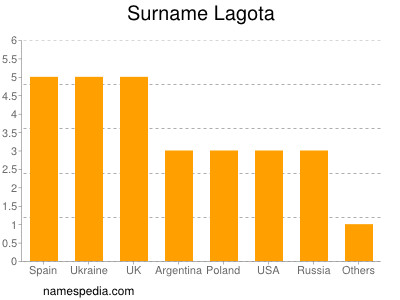 Surname Lagota