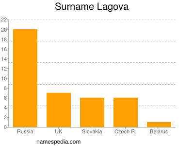 Familiennamen Lagova