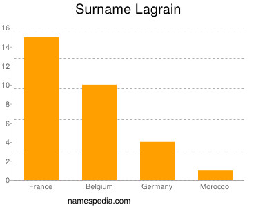 Familiennamen Lagrain