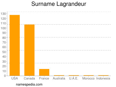 Surname Lagrandeur