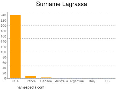 Familiennamen Lagrassa