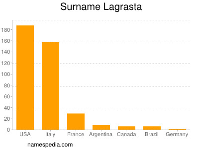 Familiennamen Lagrasta