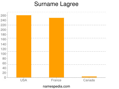 Surname Lagree