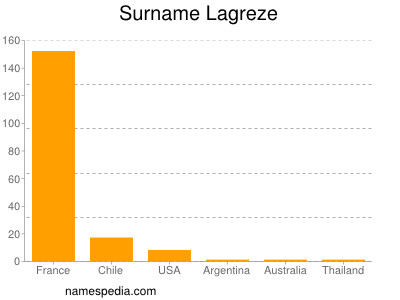 Familiennamen Lagreze