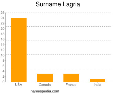 Familiennamen Lagria