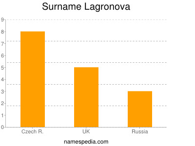 Familiennamen Lagronova