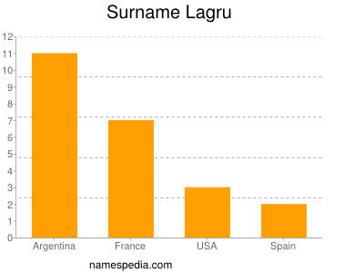 Surname Lagru