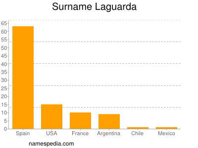 Familiennamen Laguarda