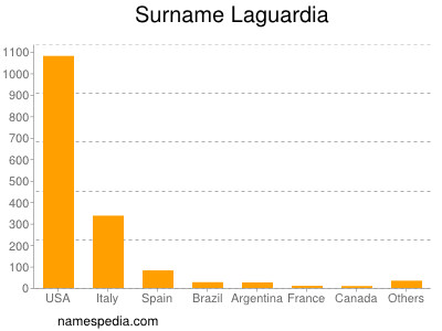 nom Laguardia