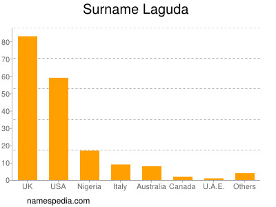 Surname Laguda