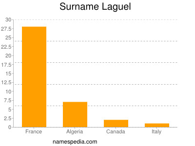 Familiennamen Laguel