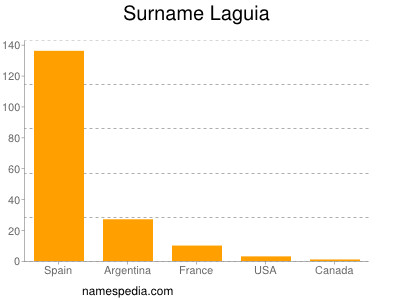 Familiennamen Laguia