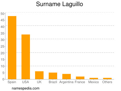 Familiennamen Laguillo