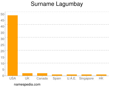 Familiennamen Lagumbay