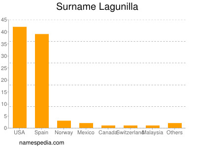 Familiennamen Lagunilla