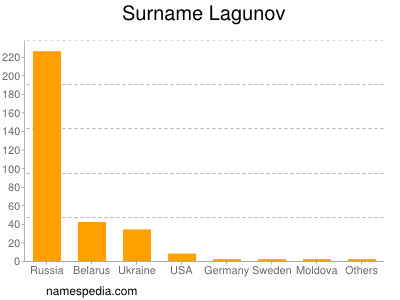 Familiennamen Lagunov