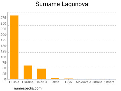 Surname Lagunova
