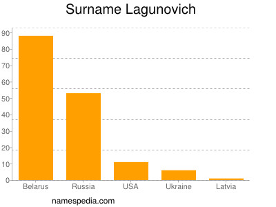 Familiennamen Lagunovich