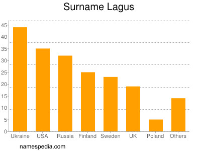 Familiennamen Lagus