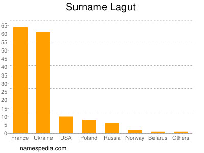 Familiennamen Lagut