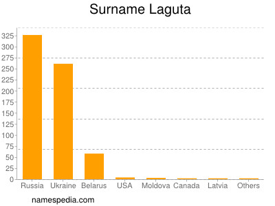 Familiennamen Laguta