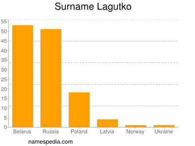 Surname Lagutko