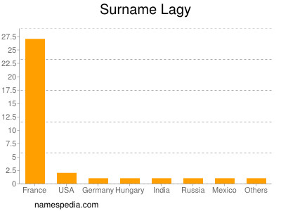 Surname Lagy