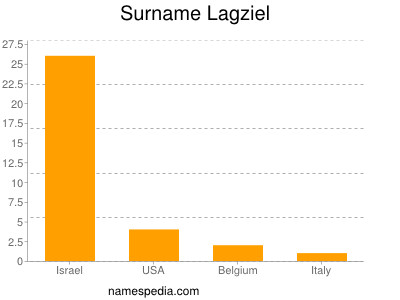 Surname Lagziel