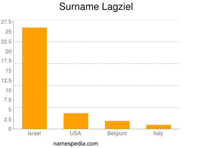 Familiennamen Lagziel