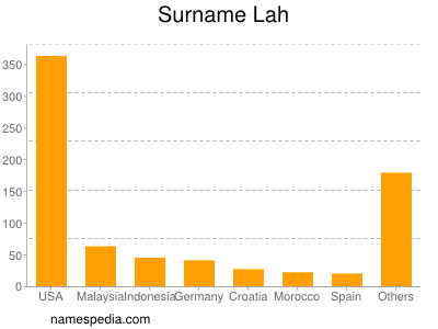 Surname Lah