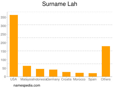Familiennamen Lah