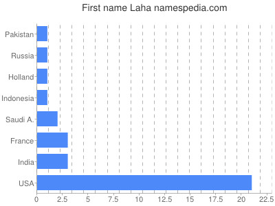 Vornamen Laha