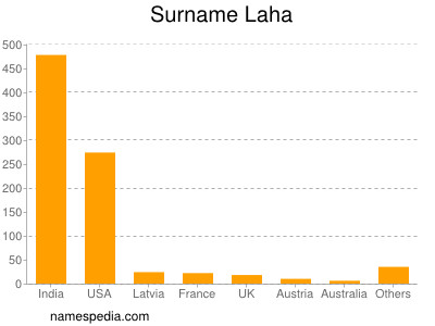 Surname Laha