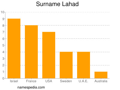 nom Lahad