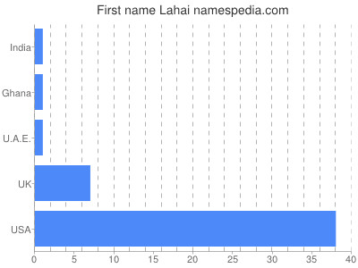 Vornamen Lahai
