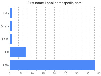 prenom Lahai