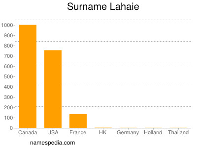 Familiennamen Lahaie