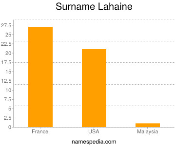 Familiennamen Lahaine