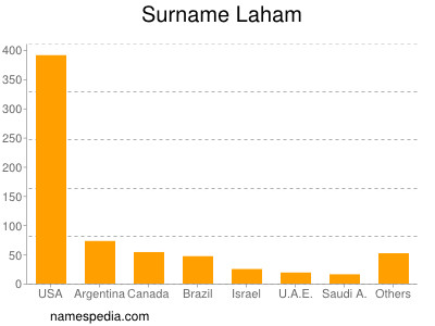 Familiennamen Laham