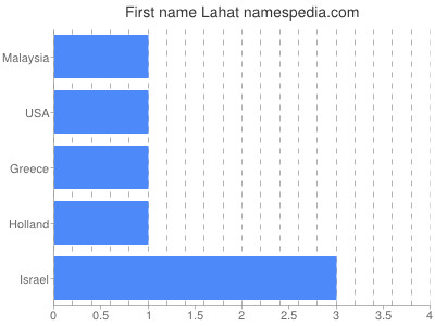 Vornamen Lahat