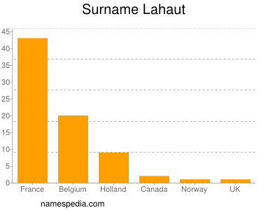 Familiennamen Lahaut