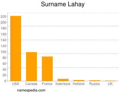 Familiennamen Lahay