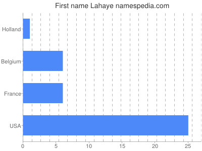 Vornamen Lahaye