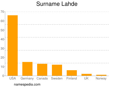 Familiennamen Lahde