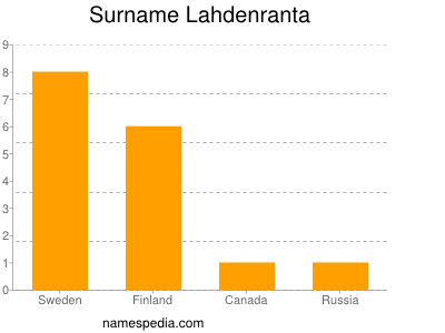 Familiennamen Lahdenranta