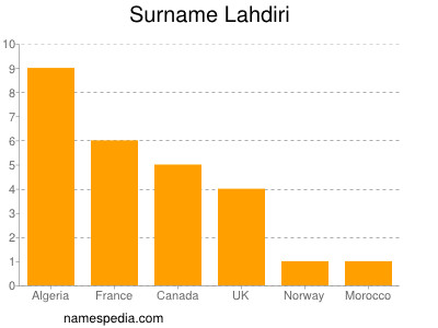 Familiennamen Lahdiri