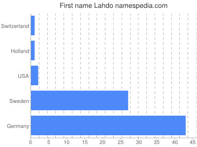 Given name Lahdo